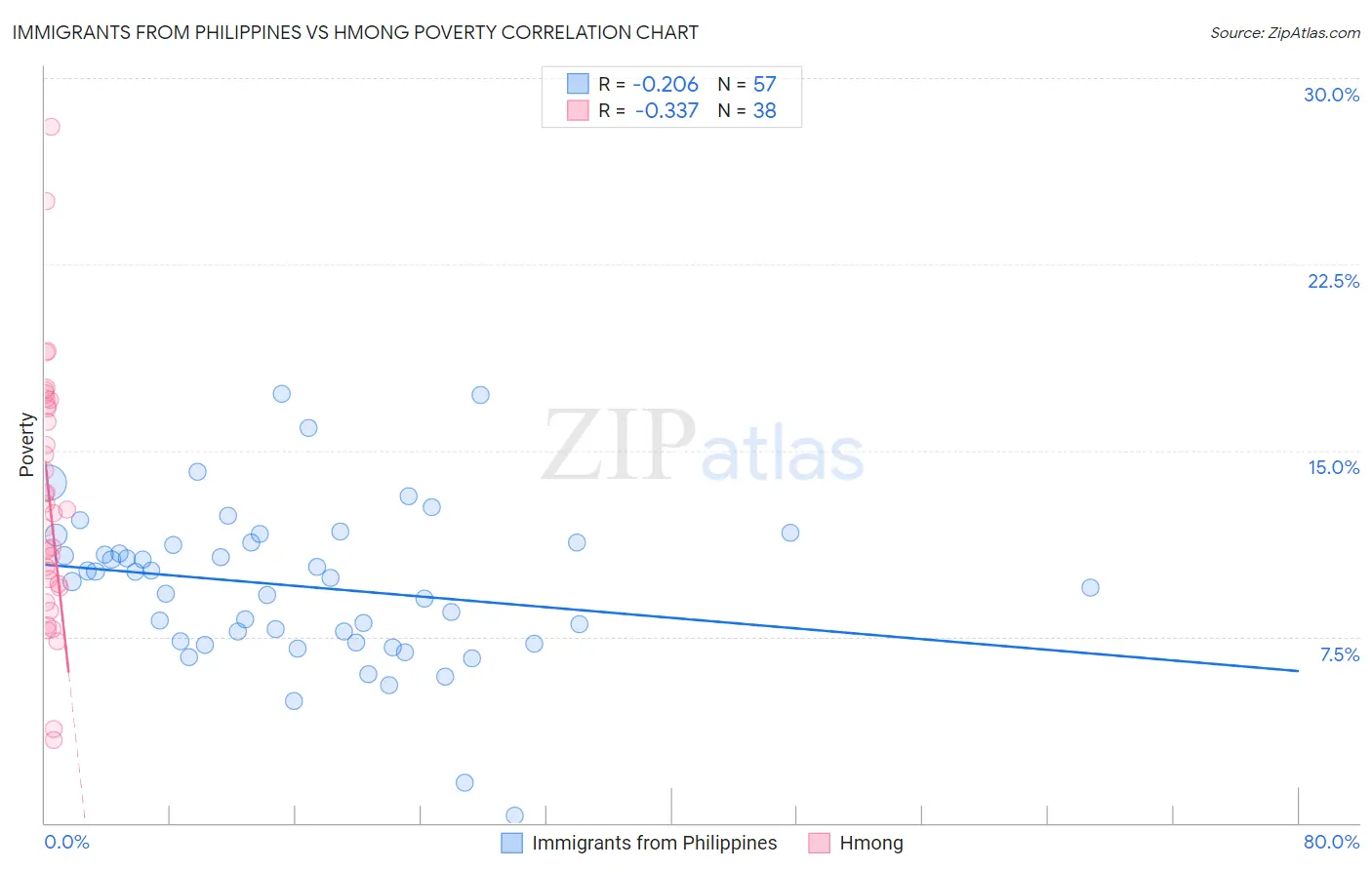 Immigrants from Philippines vs Hmong Poverty
