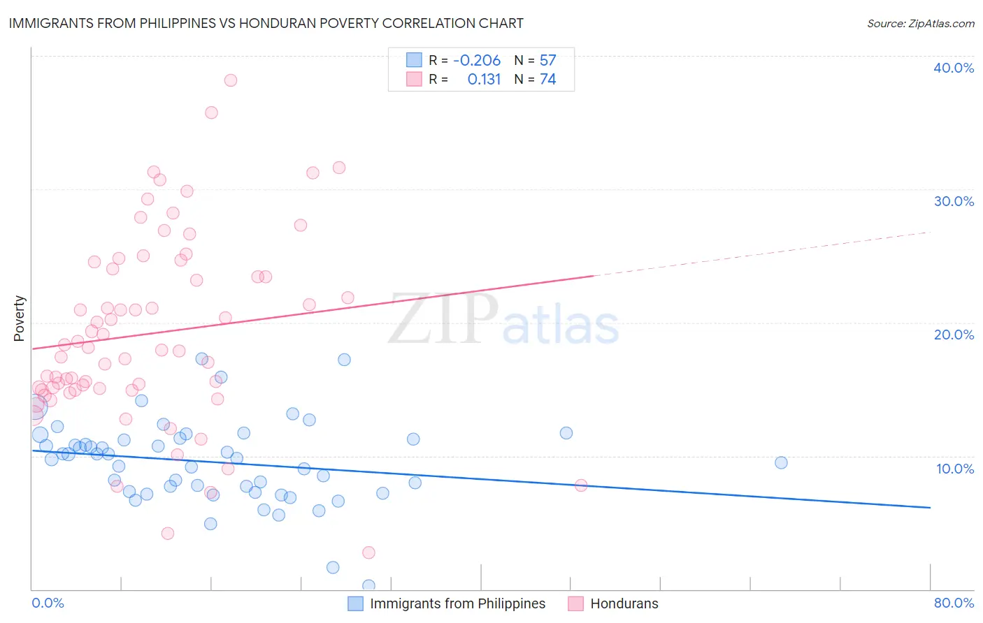 Immigrants from Philippines vs Honduran Poverty