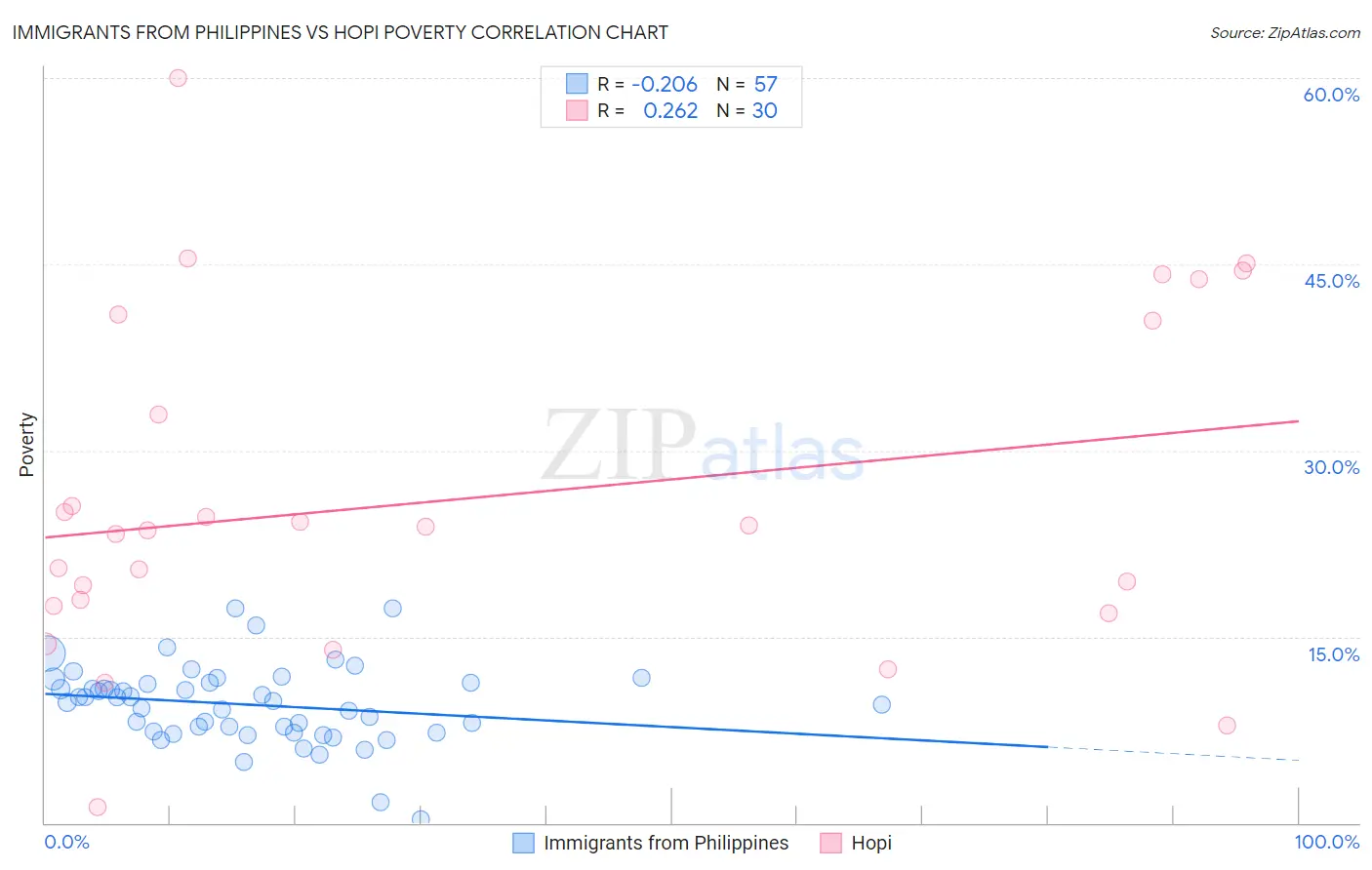 Immigrants from Philippines vs Hopi Poverty