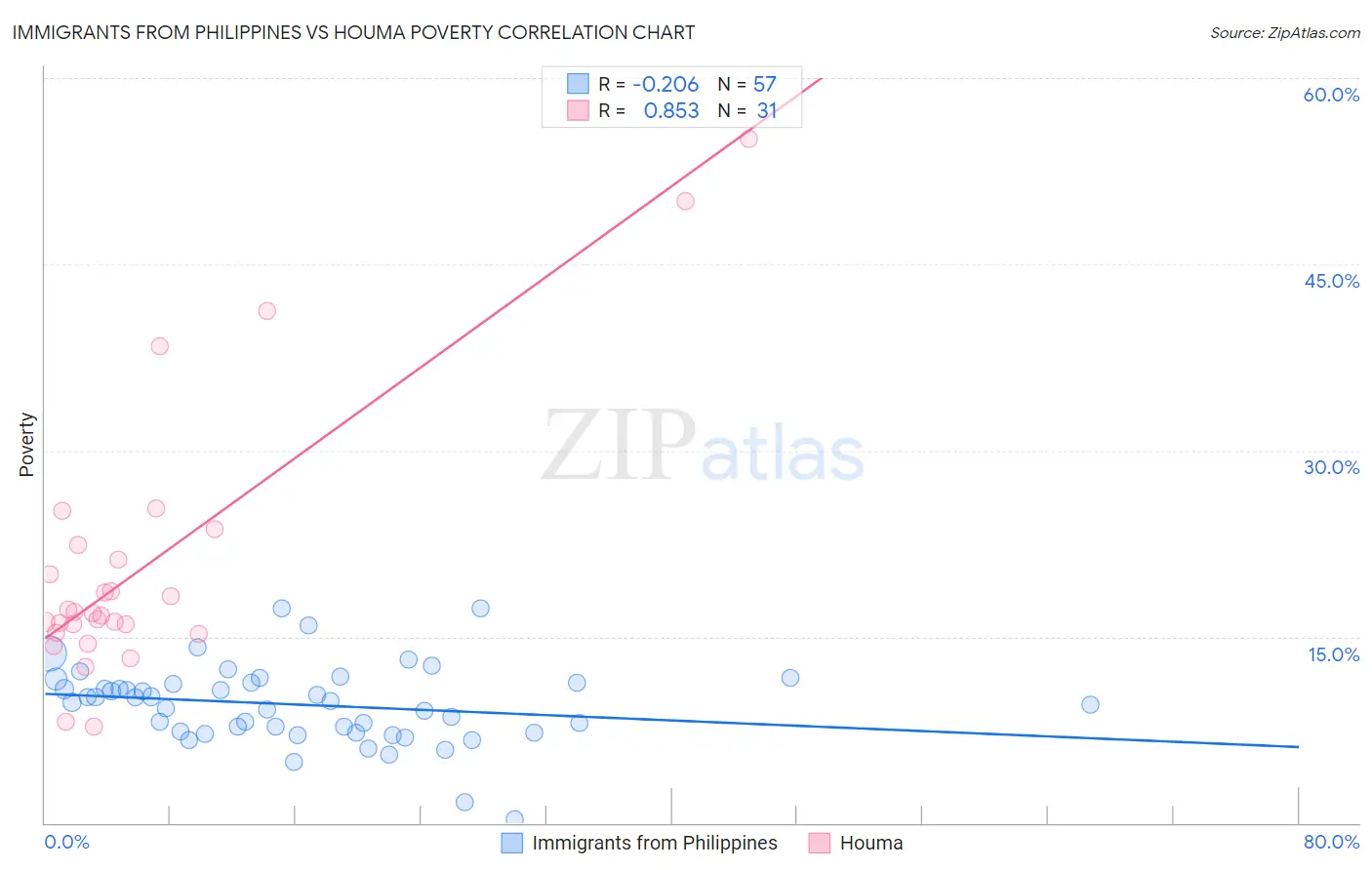 Immigrants from Philippines vs Houma Poverty