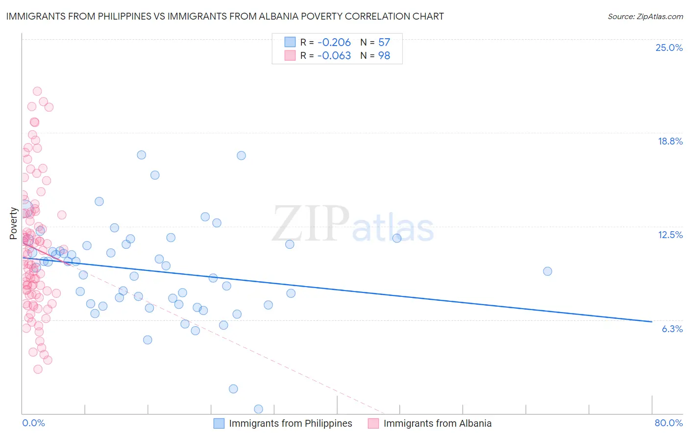 Immigrants from Philippines vs Immigrants from Albania Poverty