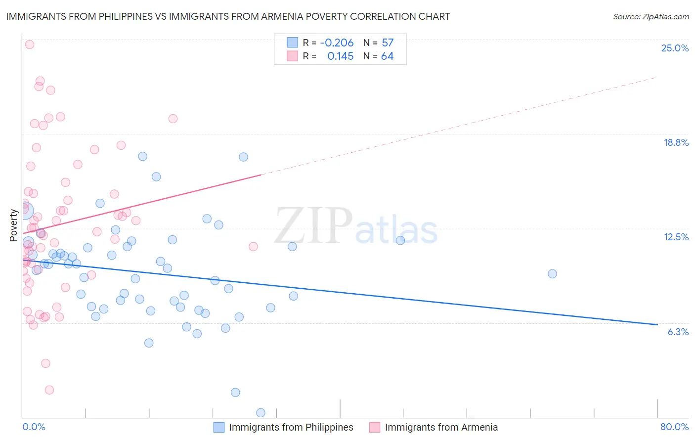 Immigrants from Philippines vs Immigrants from Armenia Poverty