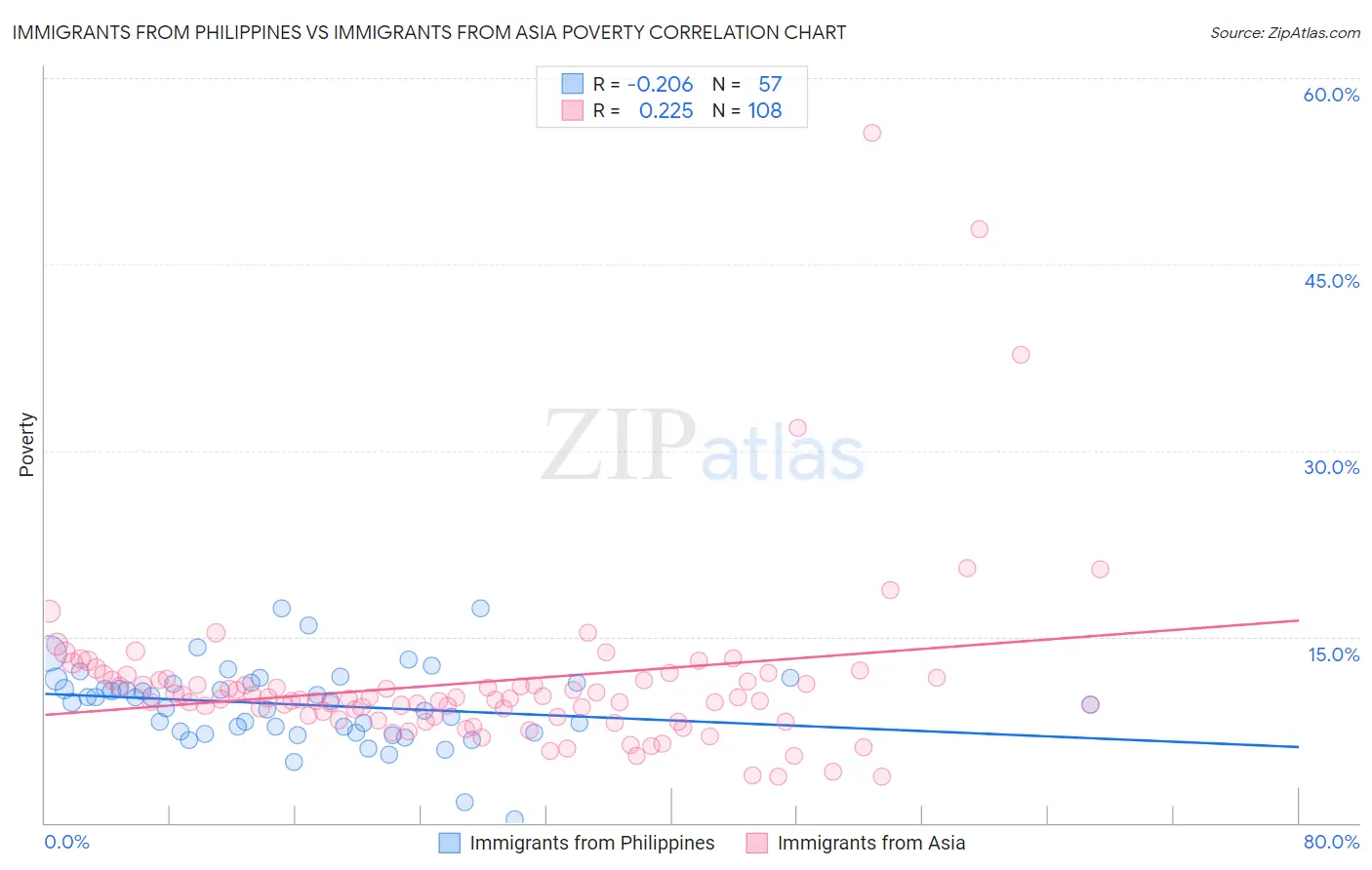 Immigrants from Philippines vs Immigrants from Asia Poverty