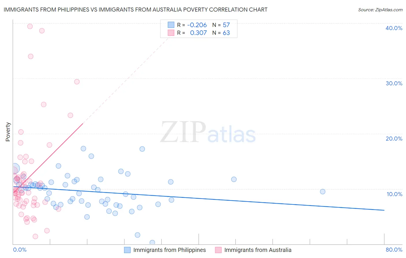 Immigrants from Philippines vs Immigrants from Australia Poverty