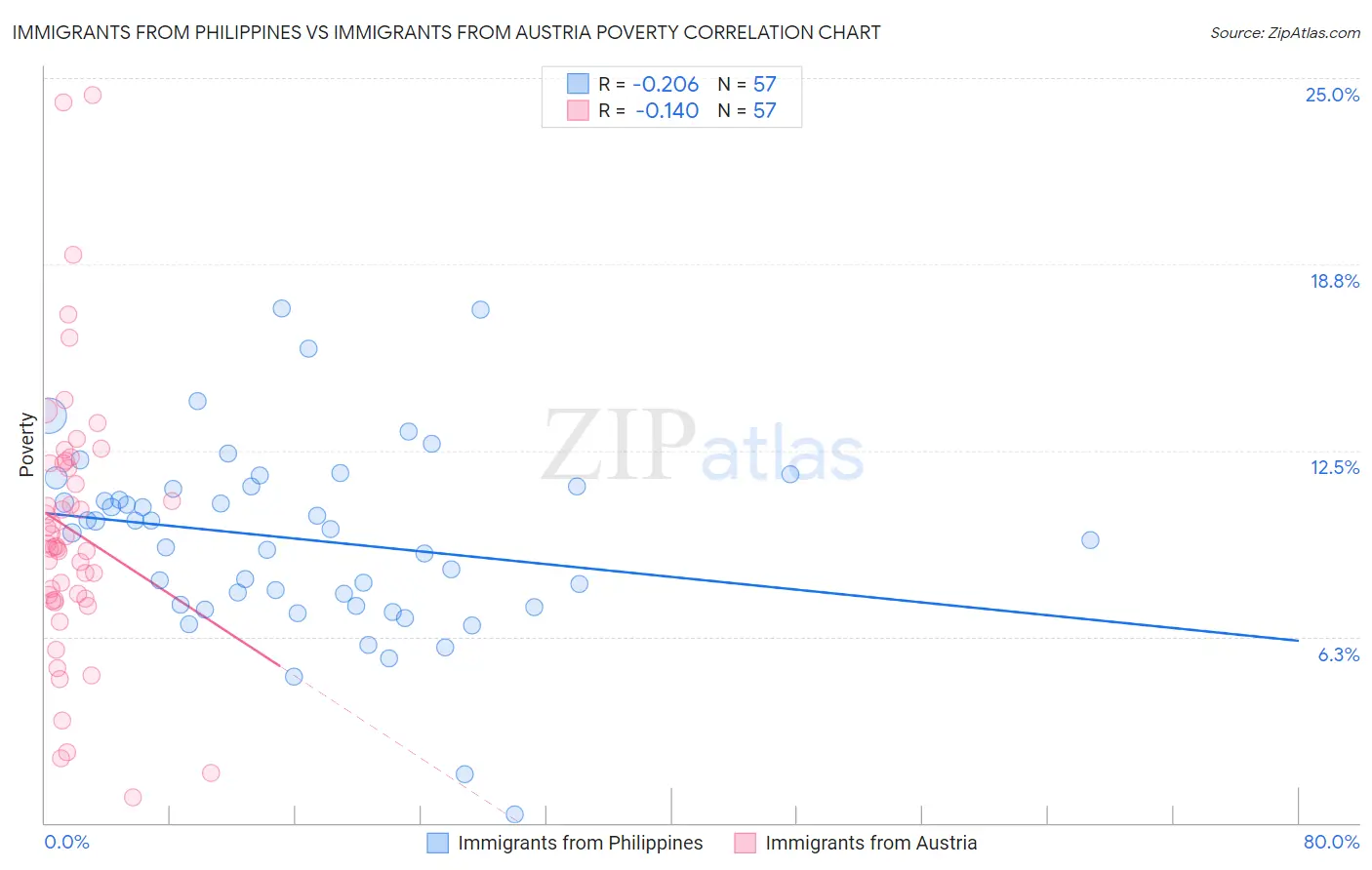 Immigrants from Philippines vs Immigrants from Austria Poverty