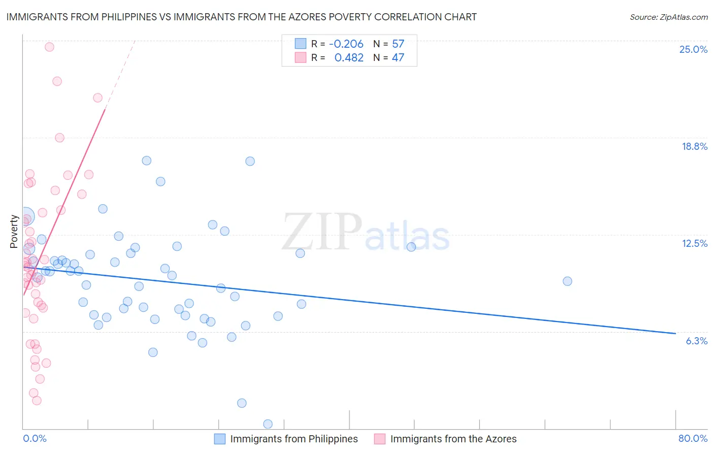 Immigrants from Philippines vs Immigrants from the Azores Poverty