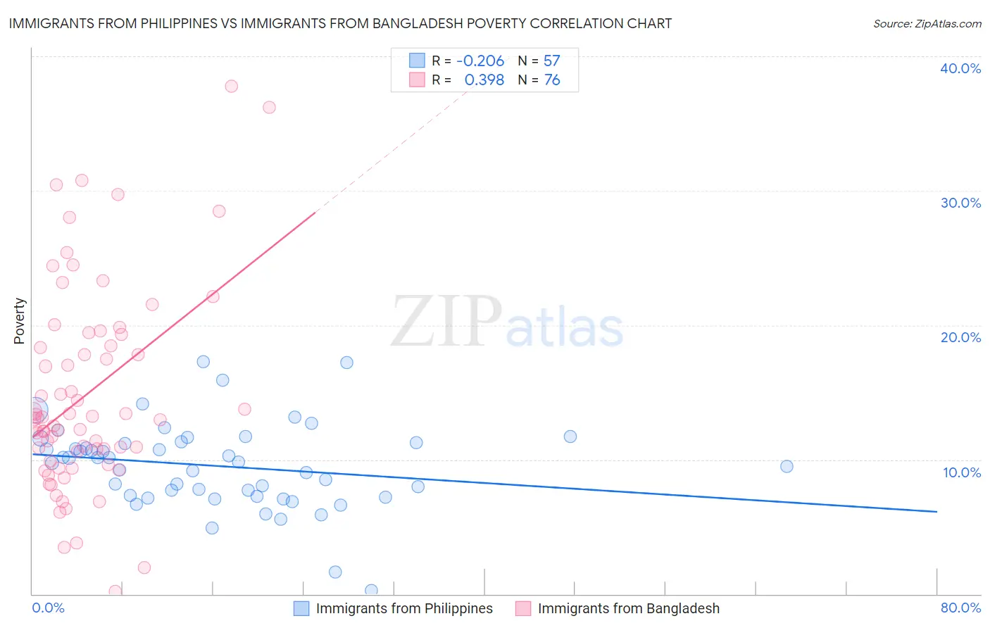 Immigrants from Philippines vs Immigrants from Bangladesh Poverty