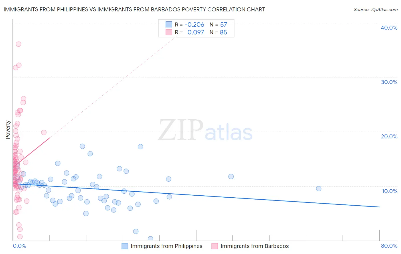 Immigrants from Philippines vs Immigrants from Barbados Poverty