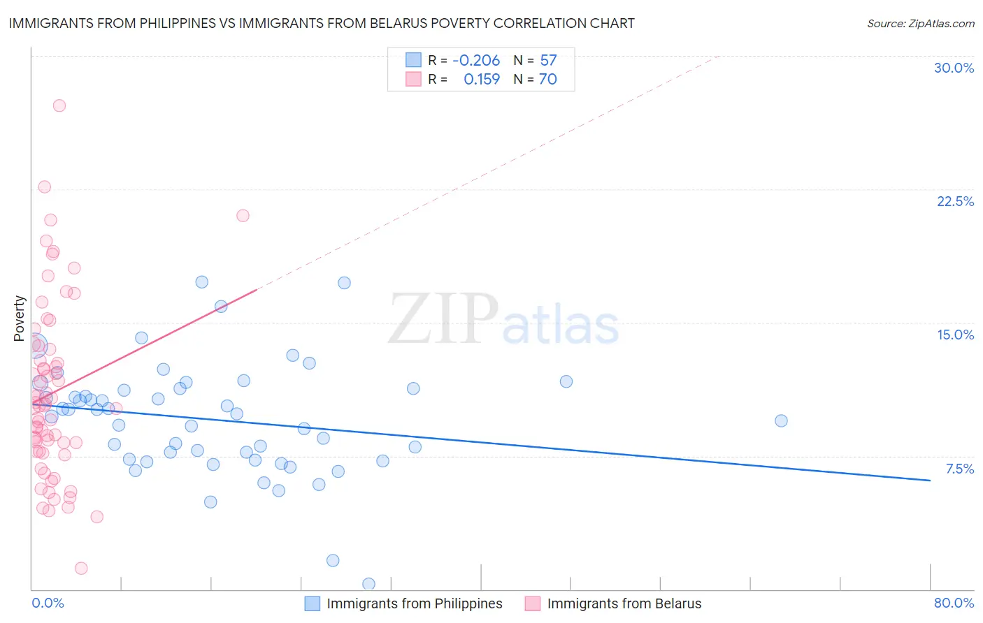 Immigrants from Philippines vs Immigrants from Belarus Poverty