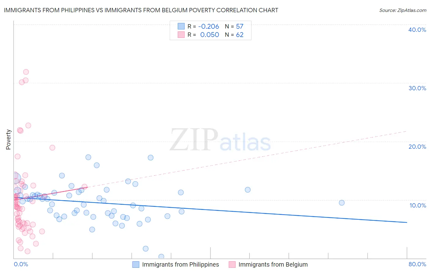 Immigrants from Philippines vs Immigrants from Belgium Poverty