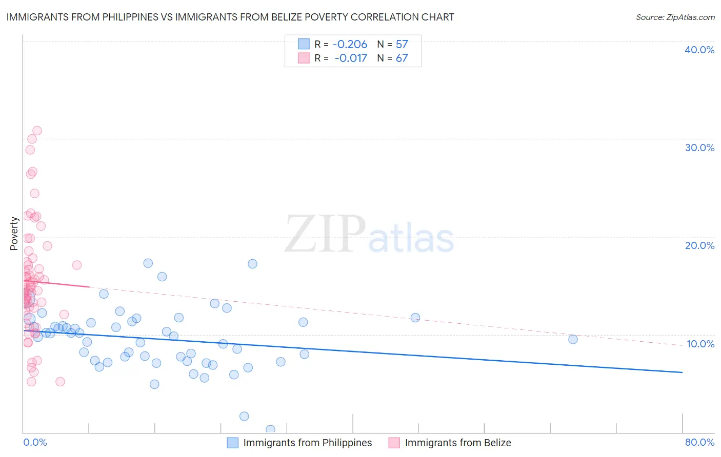 Immigrants from Philippines vs Immigrants from Belize Poverty