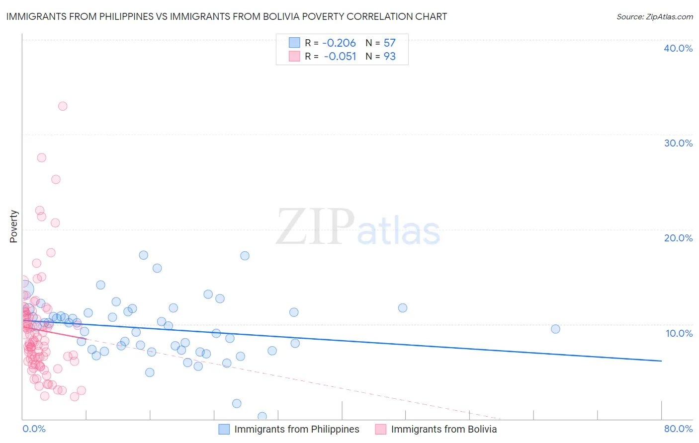 Immigrants from Philippines vs Immigrants from Bolivia Poverty