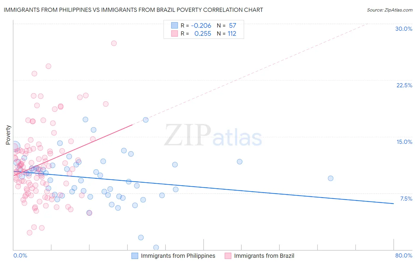 Immigrants from Philippines vs Immigrants from Brazil Poverty