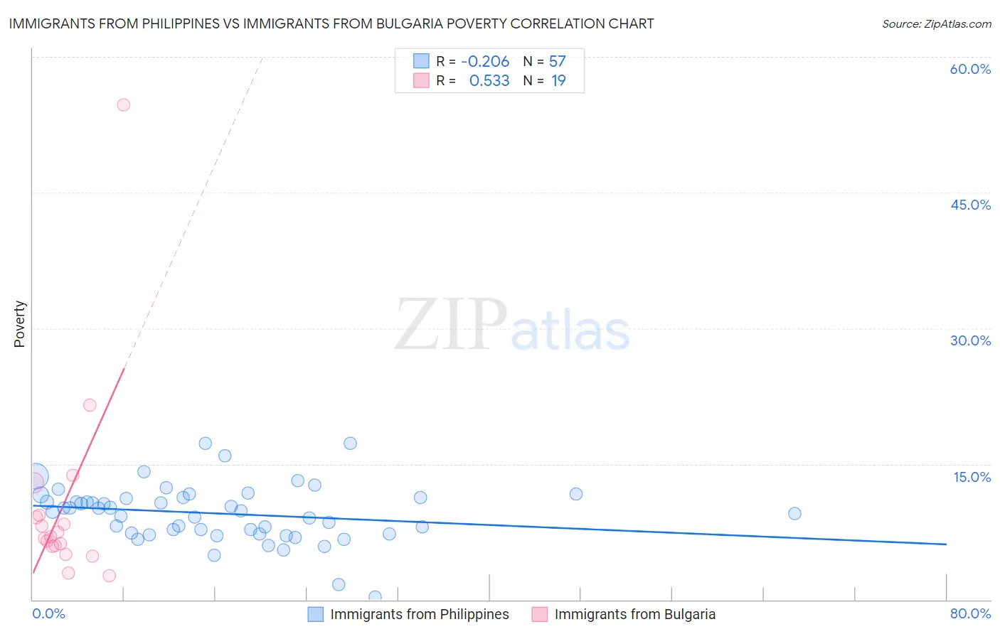 Immigrants from Philippines vs Immigrants from Bulgaria Poverty