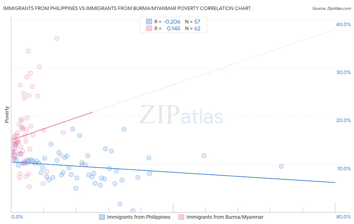Immigrants from Philippines vs Immigrants from Burma/Myanmar Poverty