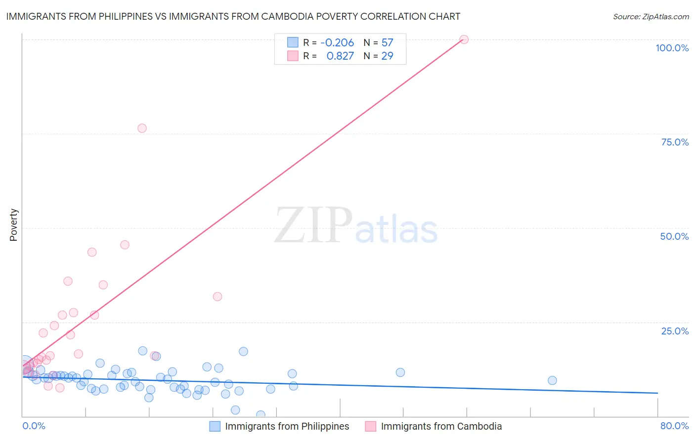 Immigrants from Philippines vs Immigrants from Cambodia Poverty