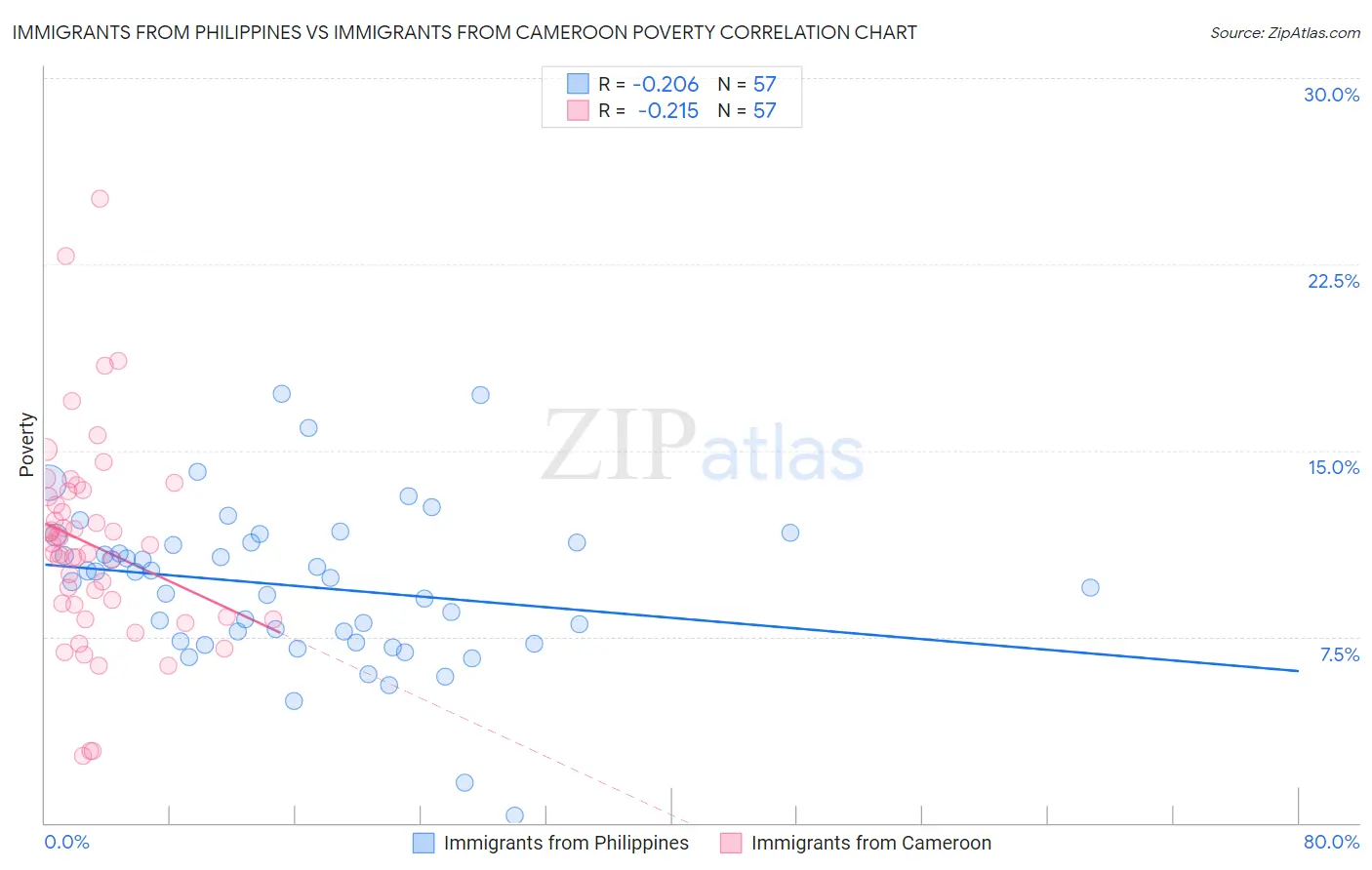 Immigrants from Philippines vs Immigrants from Cameroon Poverty