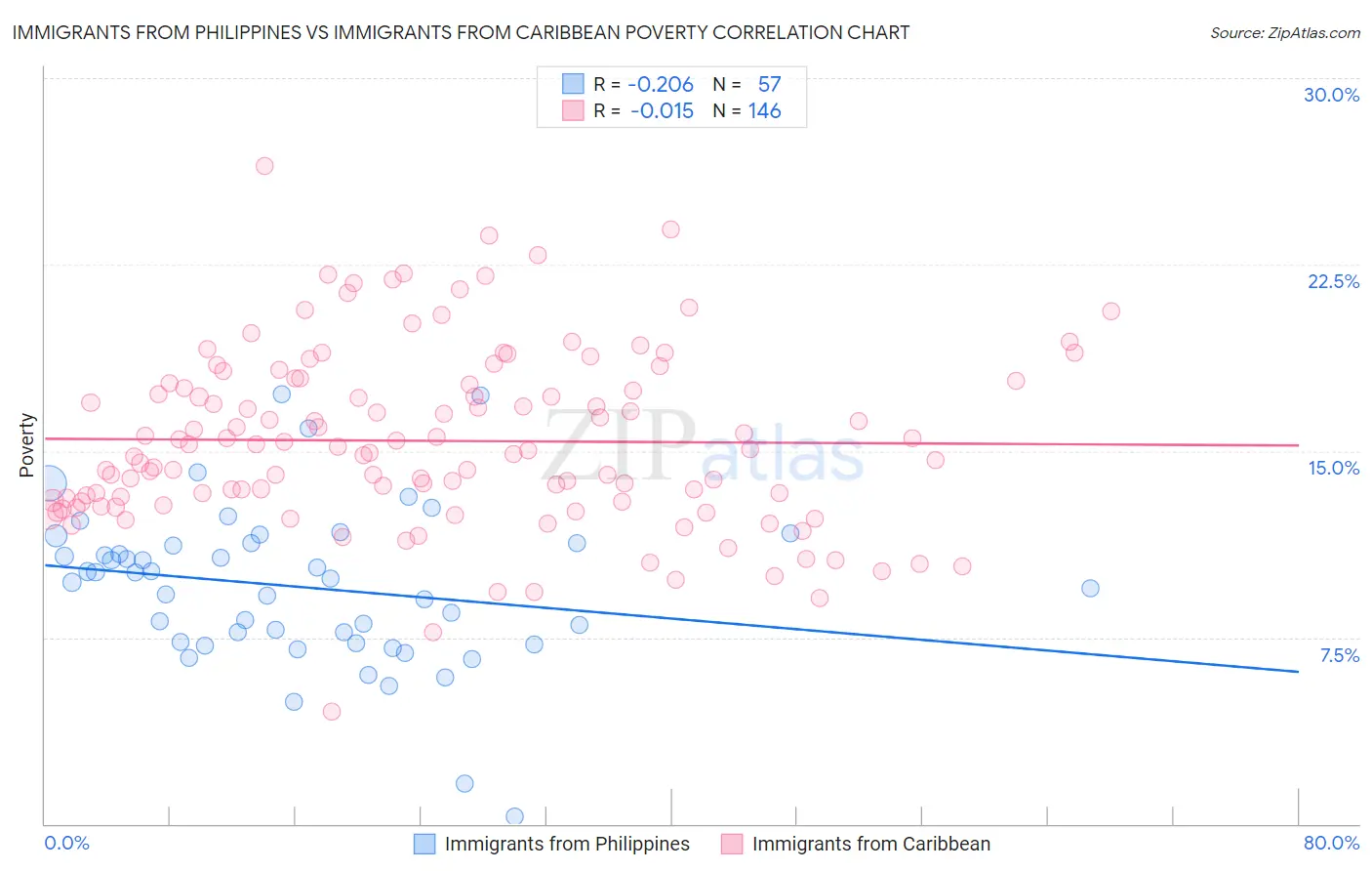 Immigrants from Philippines vs Immigrants from Caribbean Poverty