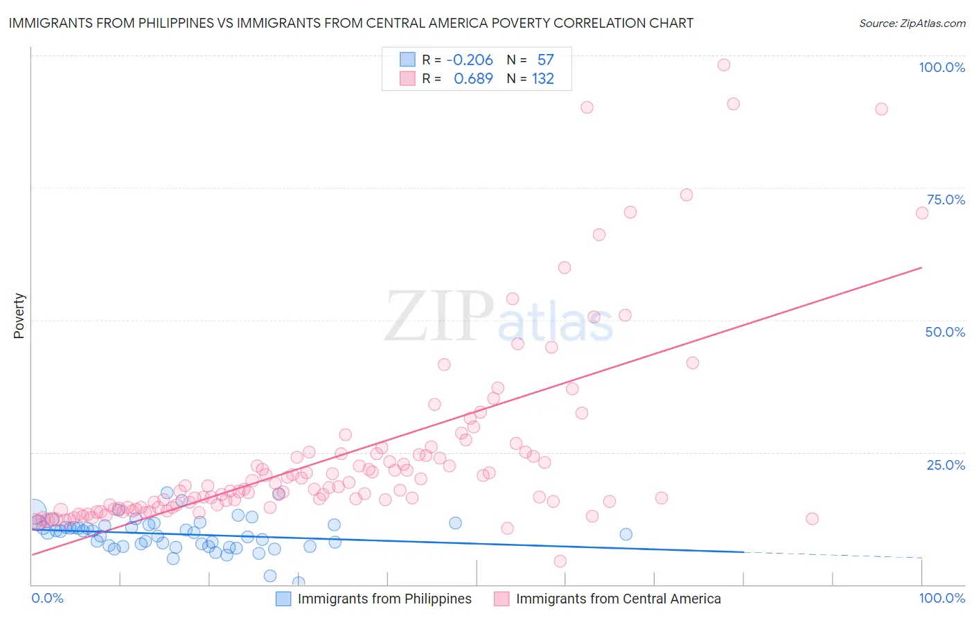 Immigrants from Philippines vs Immigrants from Central America Poverty