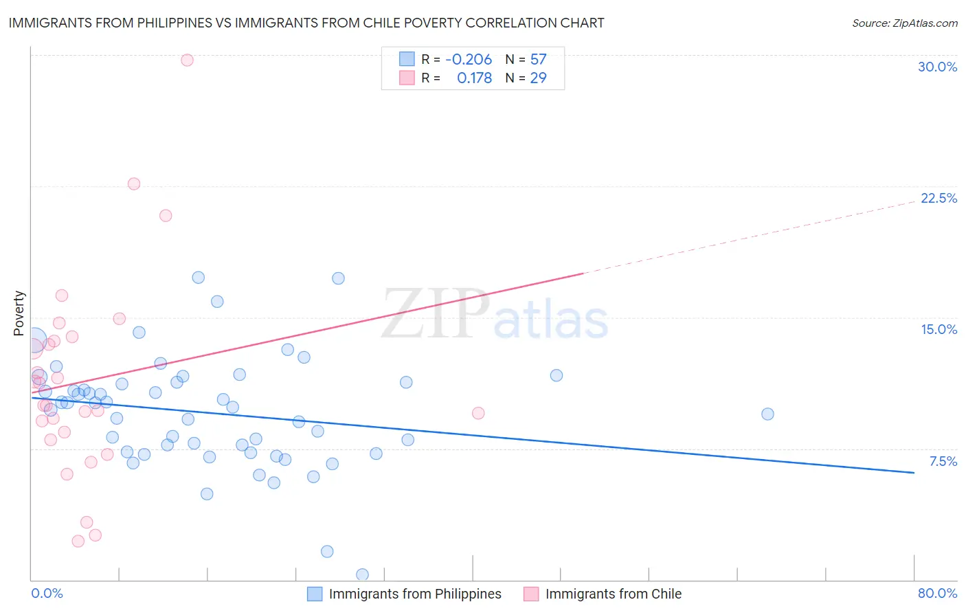 Immigrants from Philippines vs Immigrants from Chile Poverty