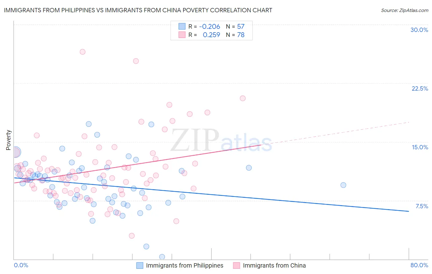 Immigrants from Philippines vs Immigrants from China Poverty