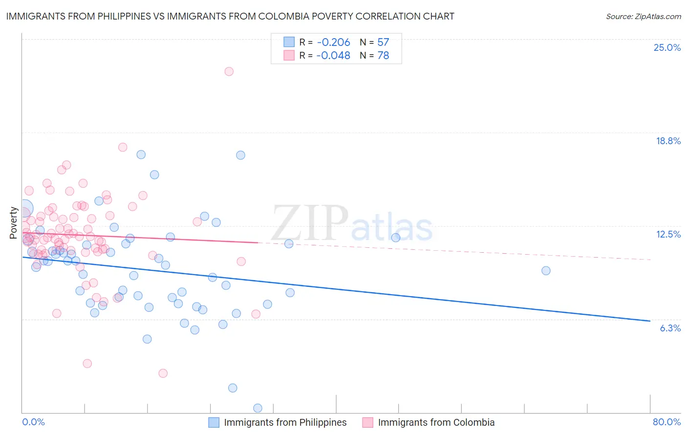 Immigrants from Philippines vs Immigrants from Colombia Poverty