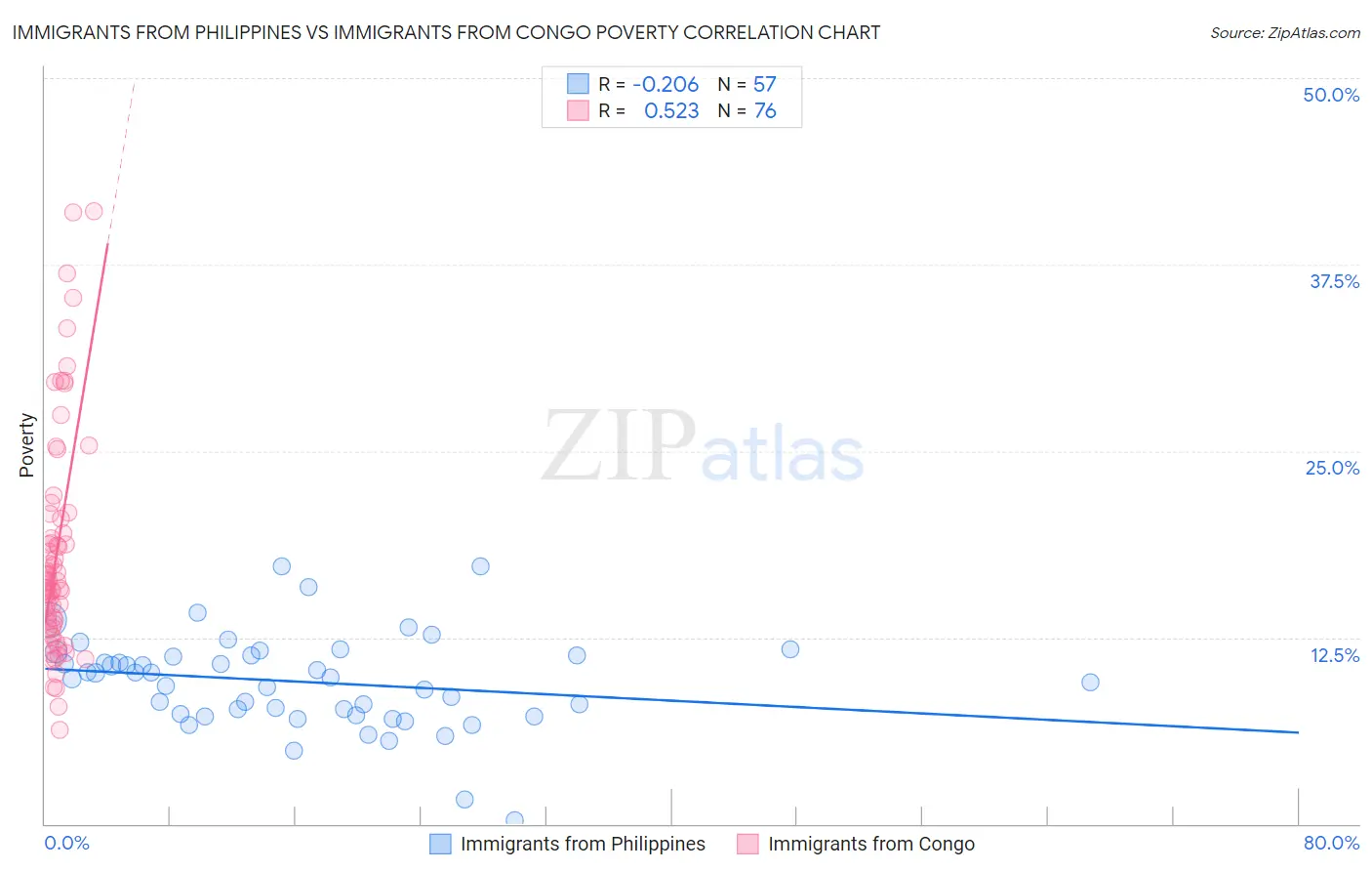 Immigrants from Philippines vs Immigrants from Congo Poverty
