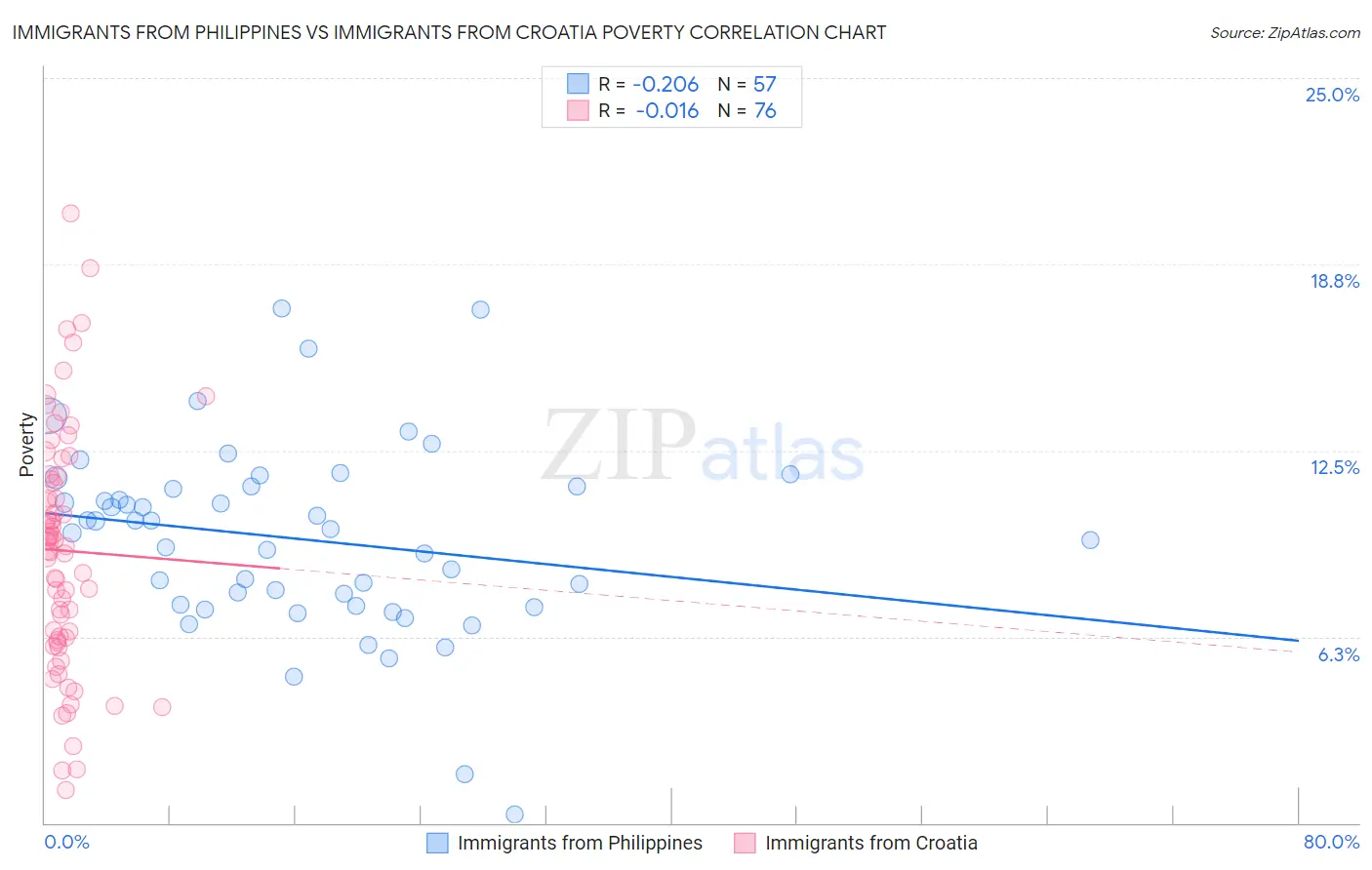 Immigrants from Philippines vs Immigrants from Croatia Poverty