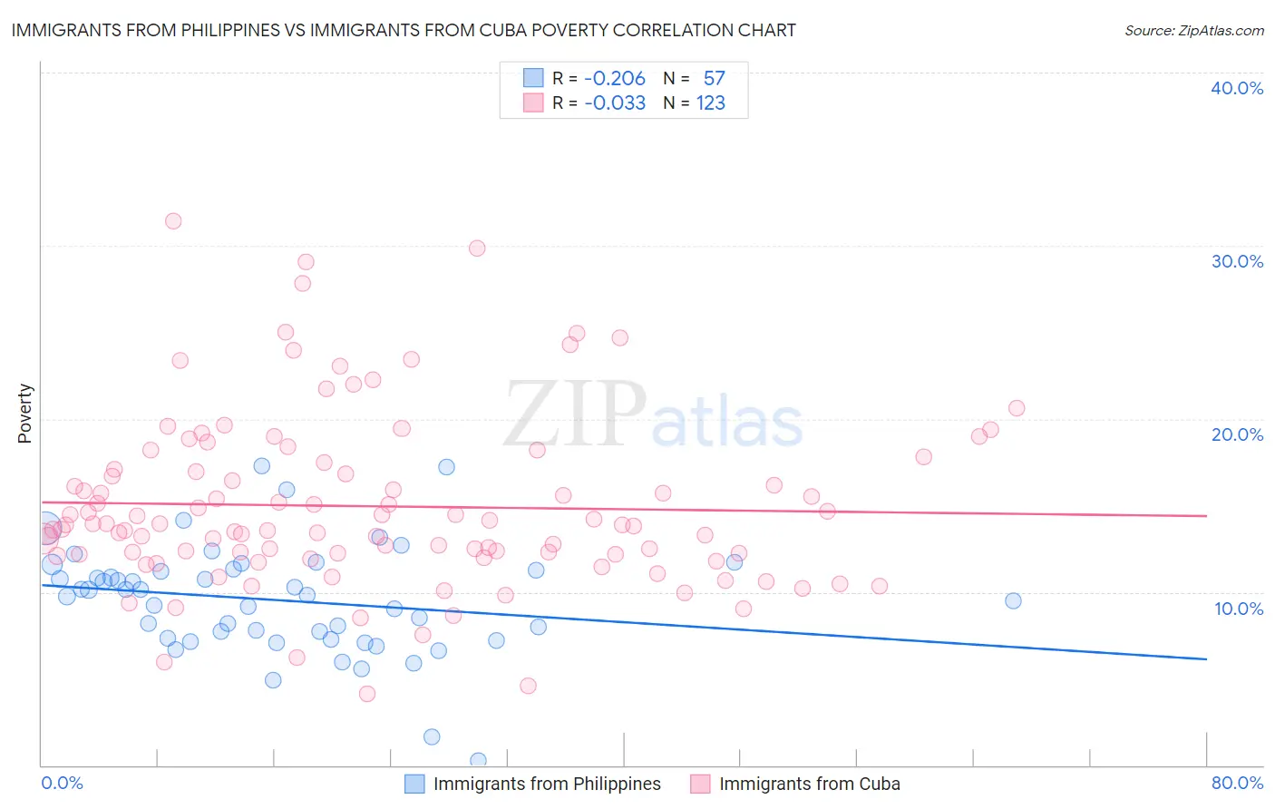 Immigrants from Philippines vs Immigrants from Cuba Poverty