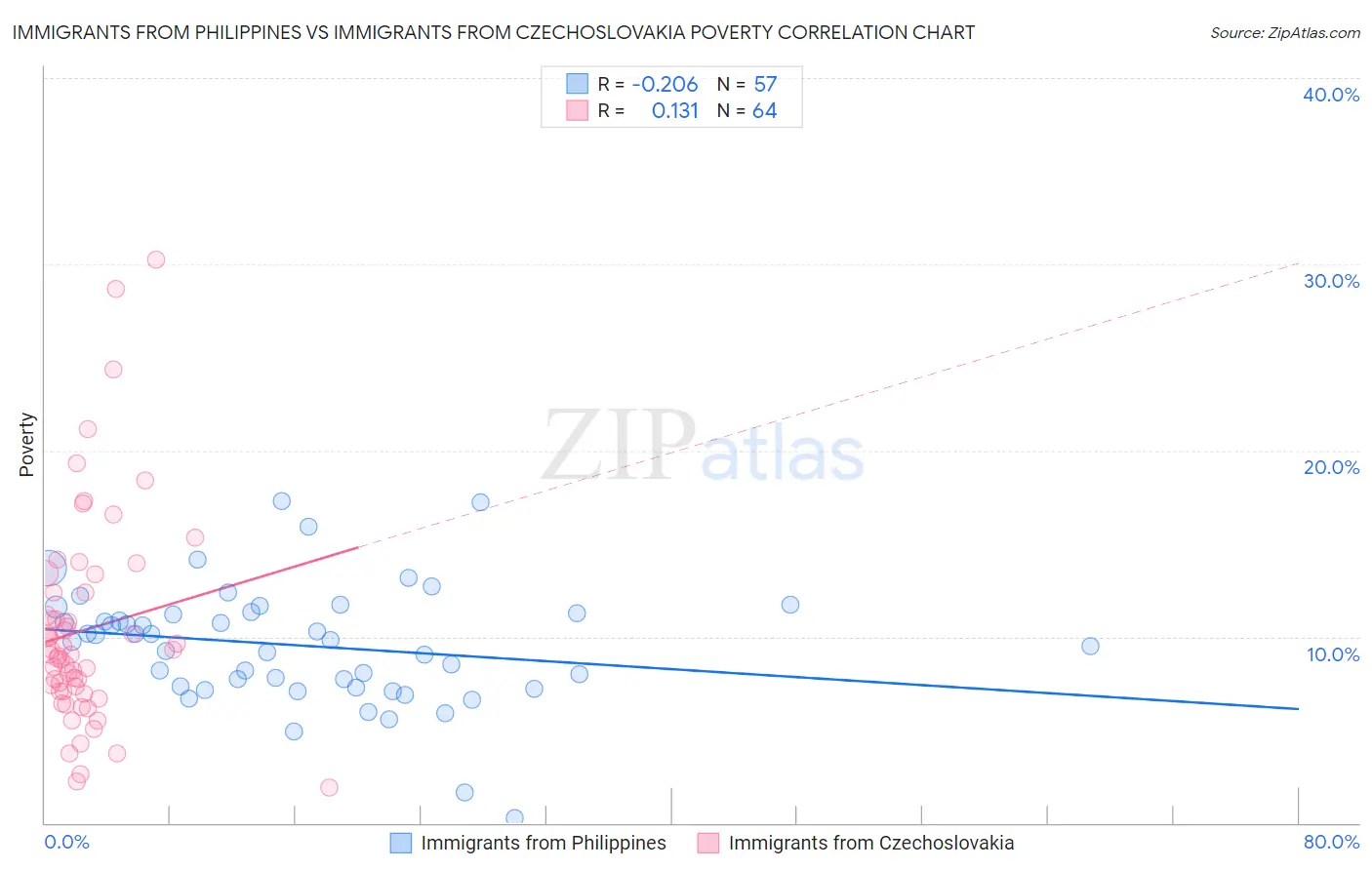 Immigrants from Philippines vs Immigrants from Czechoslovakia Poverty