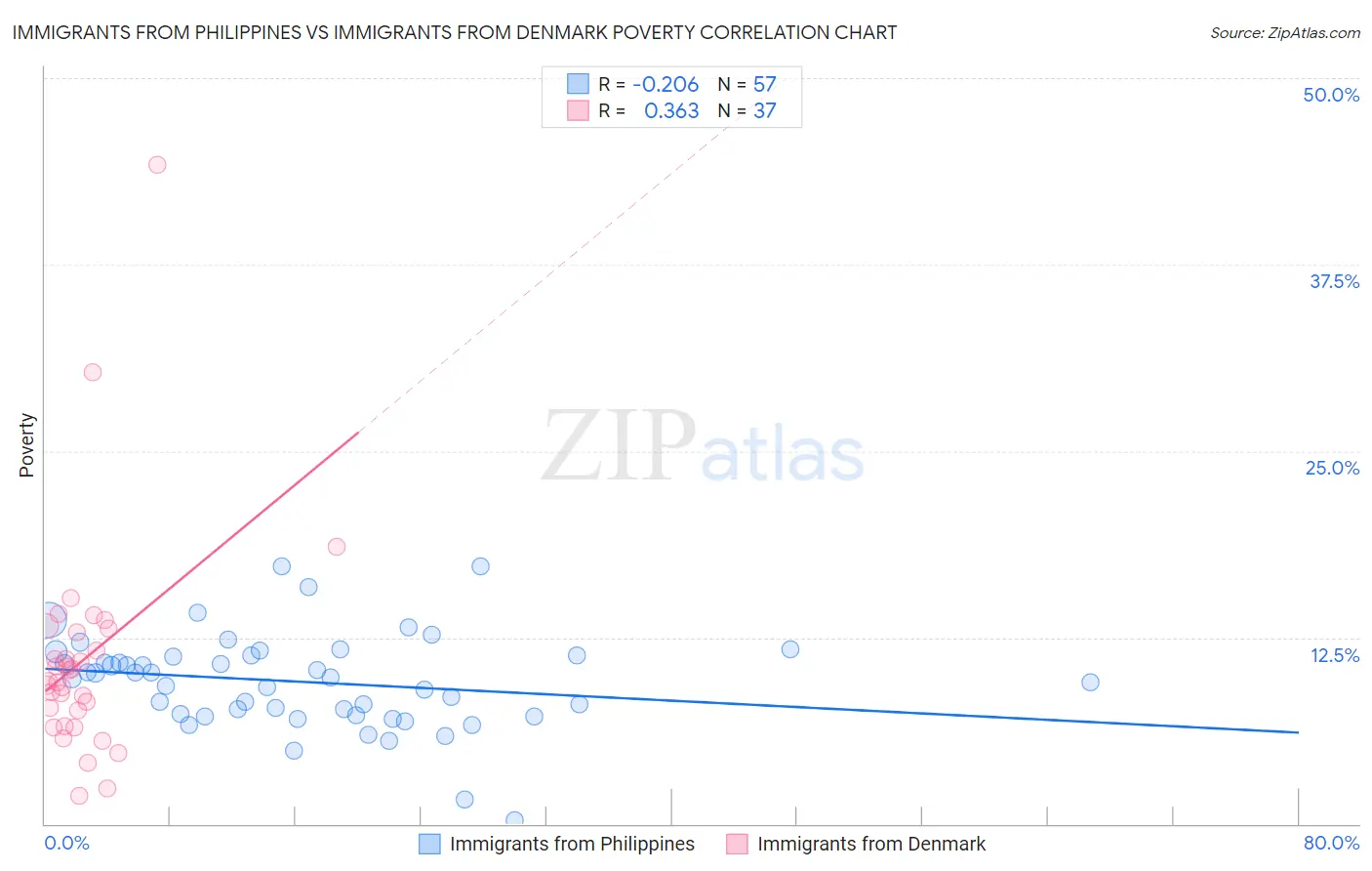 Immigrants from Philippines vs Immigrants from Denmark Poverty