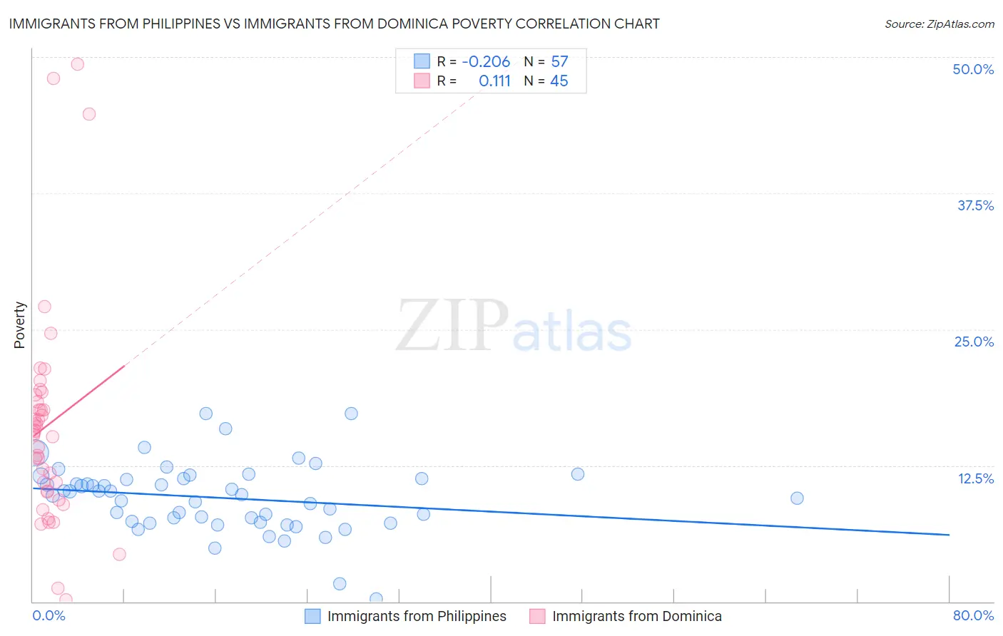 Immigrants from Philippines vs Immigrants from Dominica Poverty