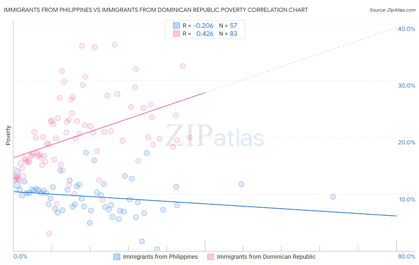 Immigrants from Philippines vs Immigrants from Dominican Republic Poverty