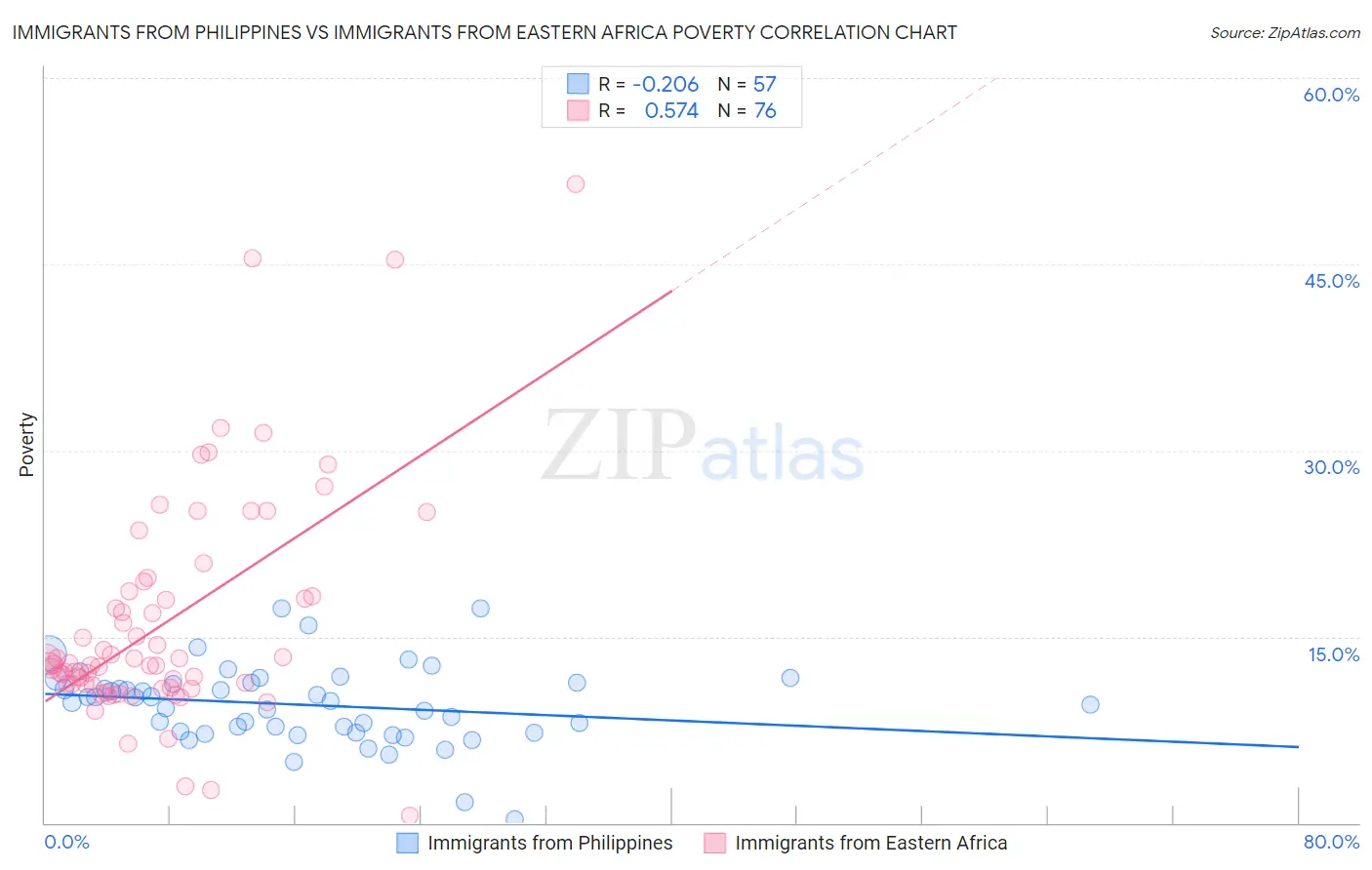 Immigrants from Philippines vs Immigrants from Eastern Africa Poverty