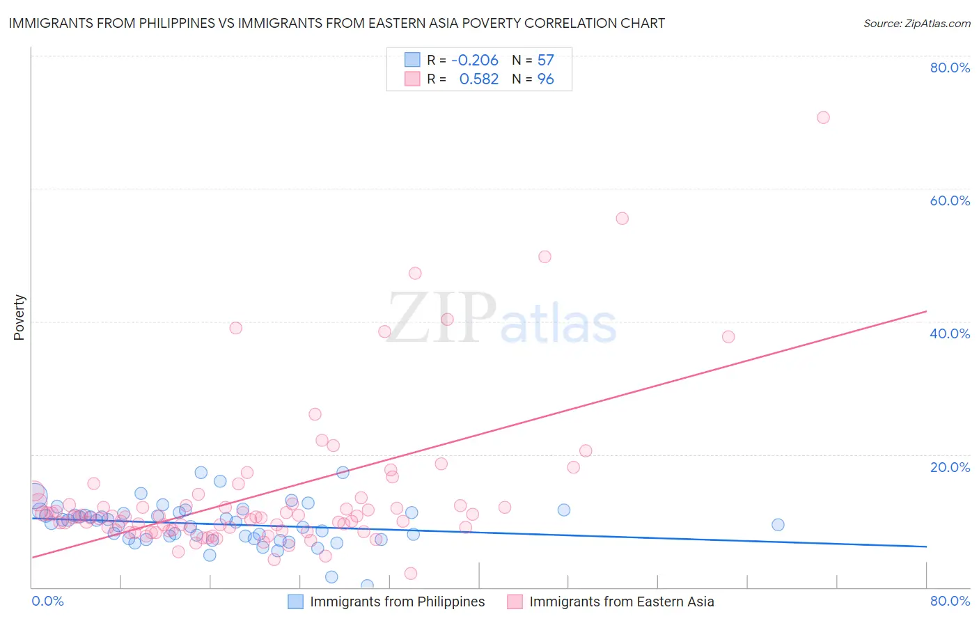 Immigrants from Philippines vs Immigrants from Eastern Asia Poverty