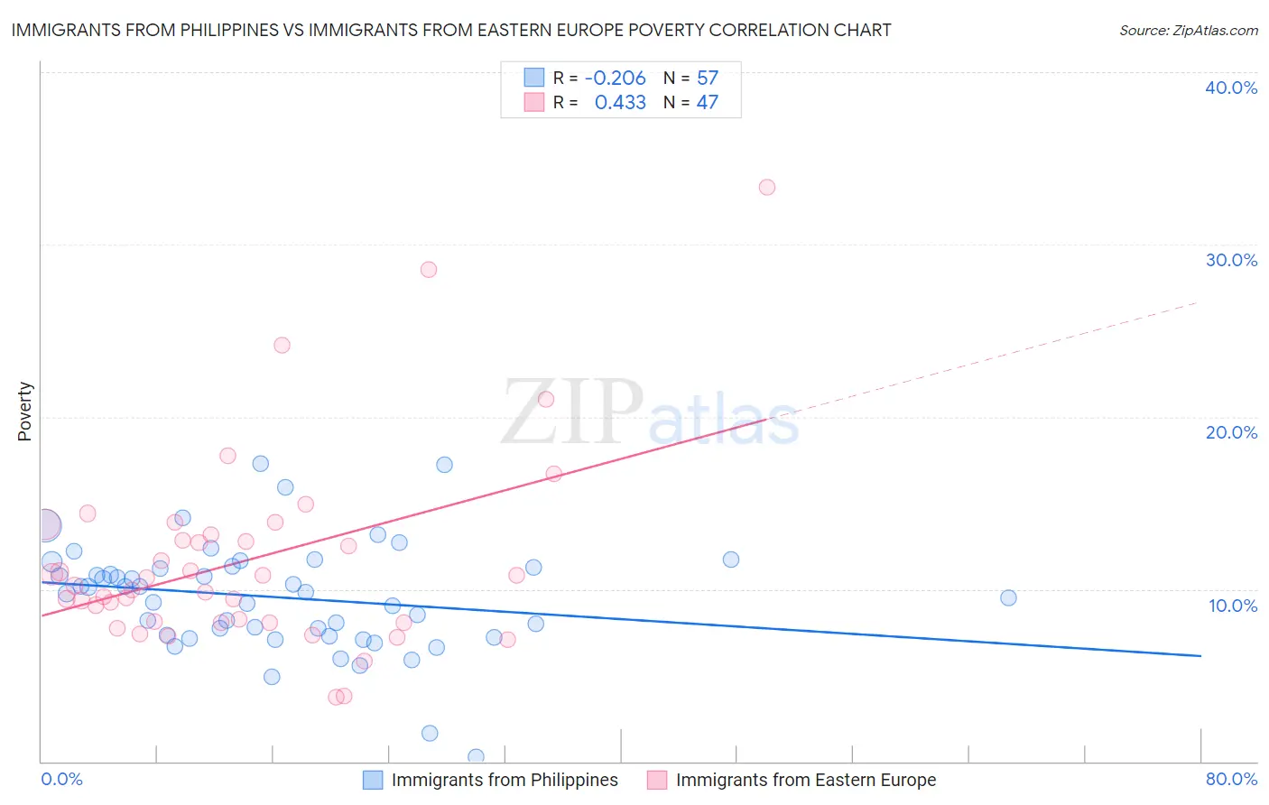 Immigrants from Philippines vs Immigrants from Eastern Europe Poverty