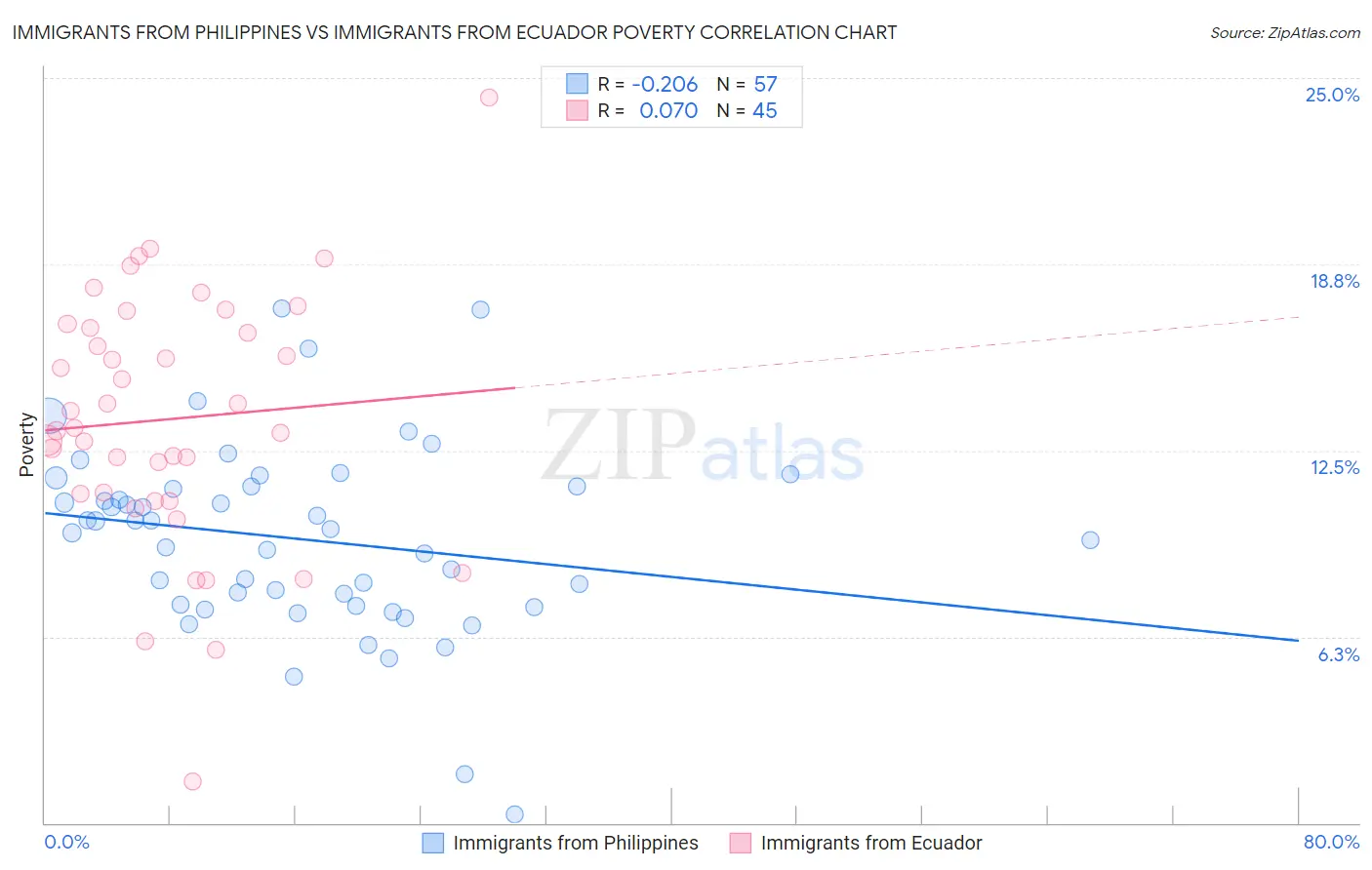 Immigrants from Philippines vs Immigrants from Ecuador Poverty