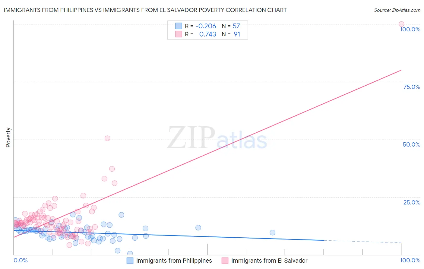 Immigrants from Philippines vs Immigrants from El Salvador Poverty