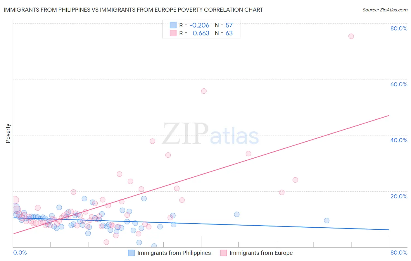 Immigrants from Philippines vs Immigrants from Europe Poverty