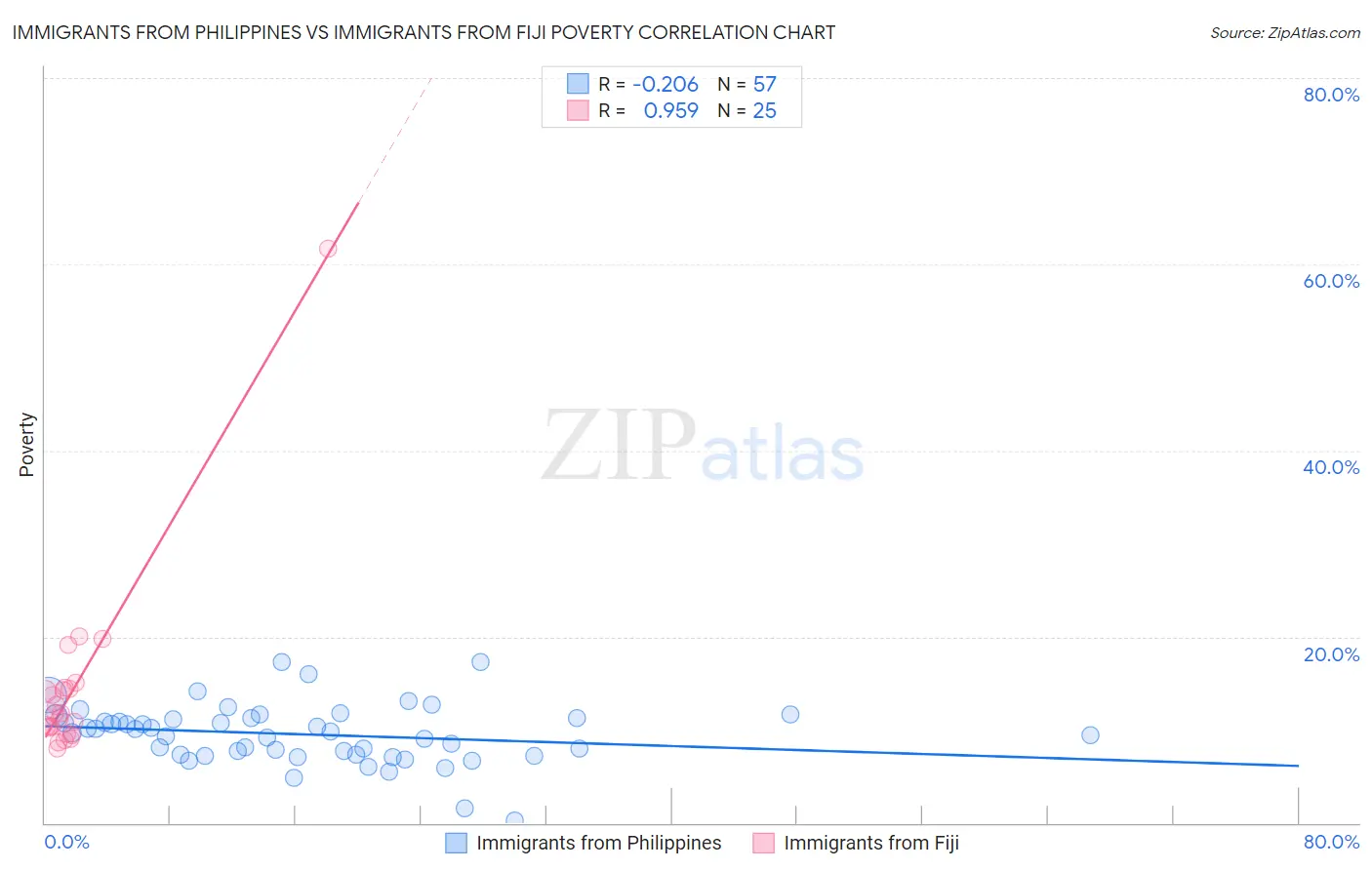 Immigrants from Philippines vs Immigrants from Fiji Poverty