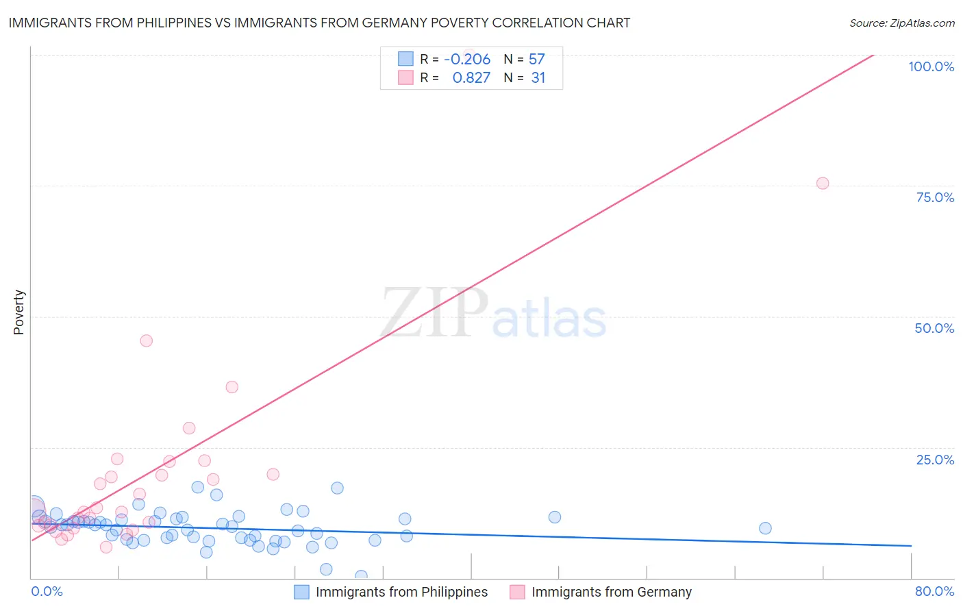 Immigrants from Philippines vs Immigrants from Germany Poverty
