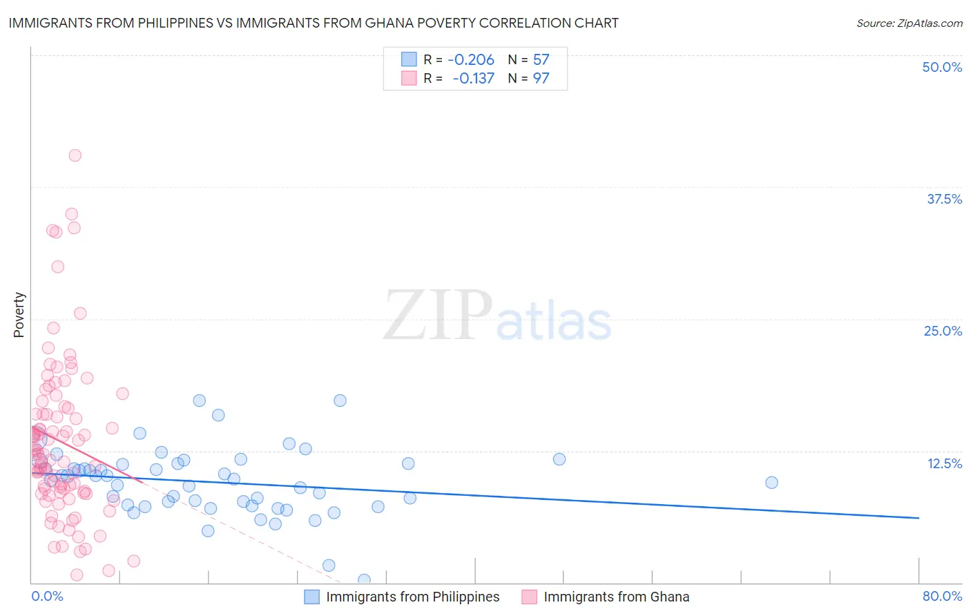 Immigrants from Philippines vs Immigrants from Ghana Poverty