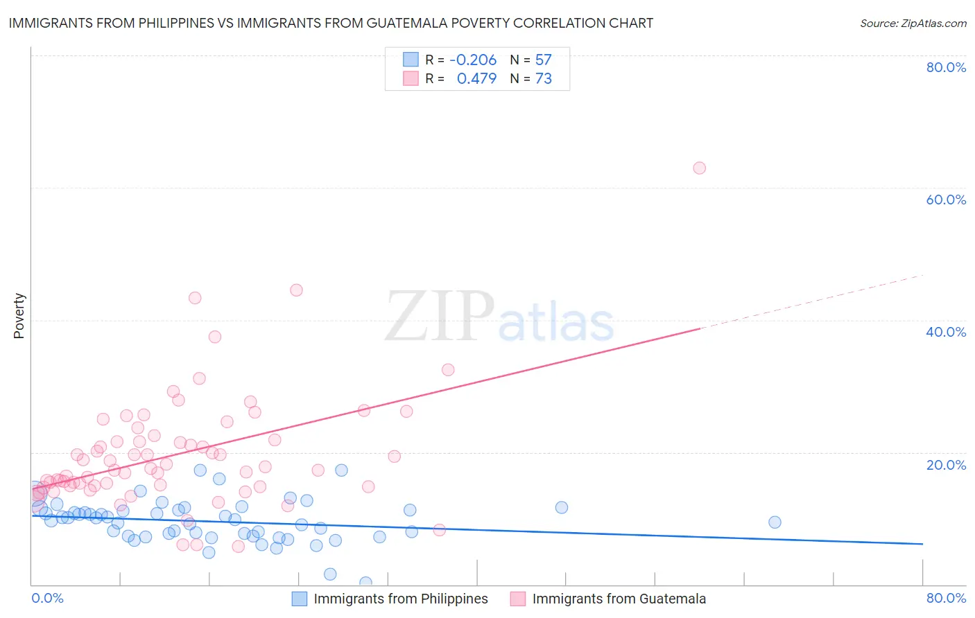 Immigrants from Philippines vs Immigrants from Guatemala Poverty