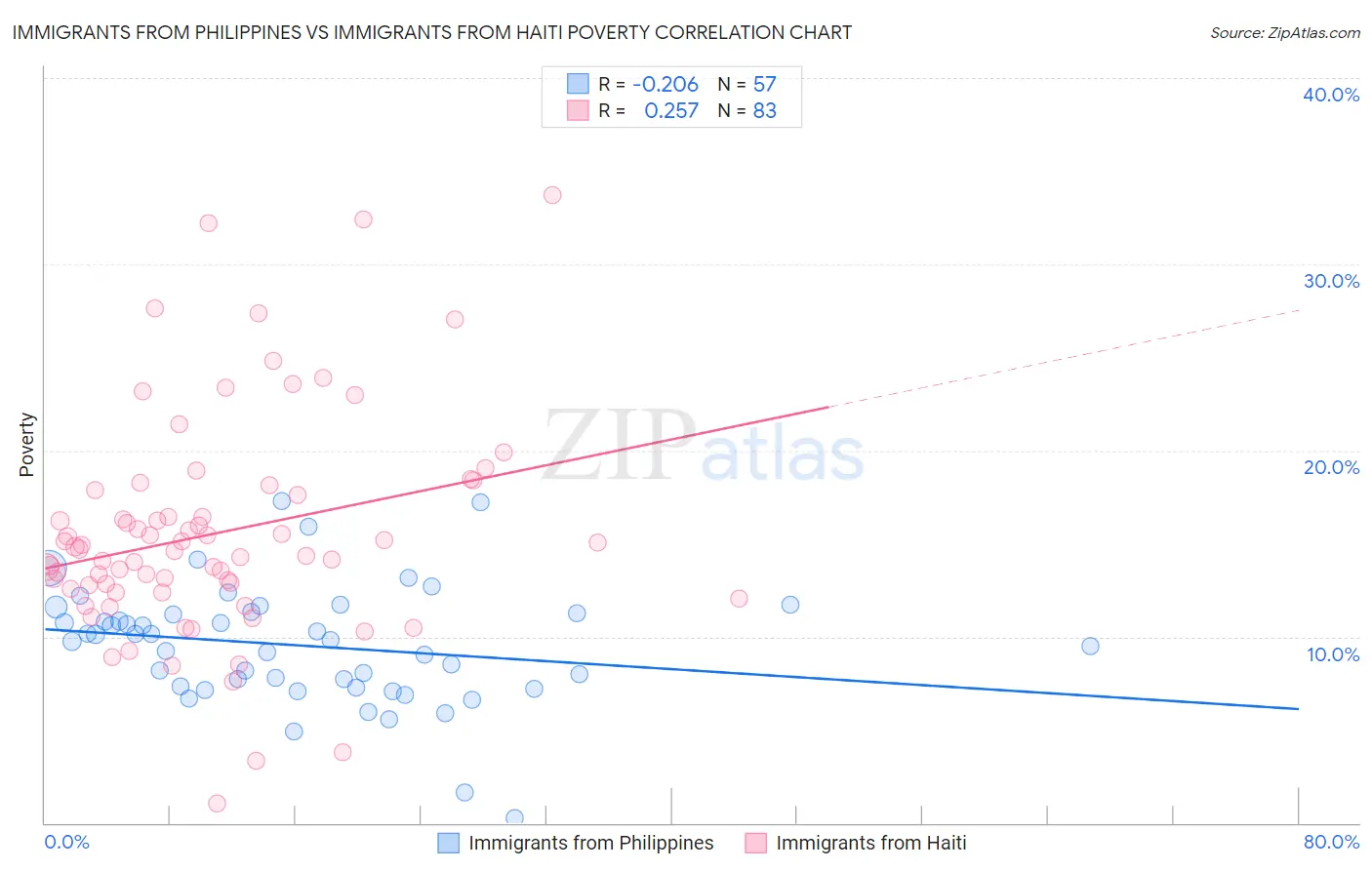 Immigrants from Philippines vs Immigrants from Haiti Poverty