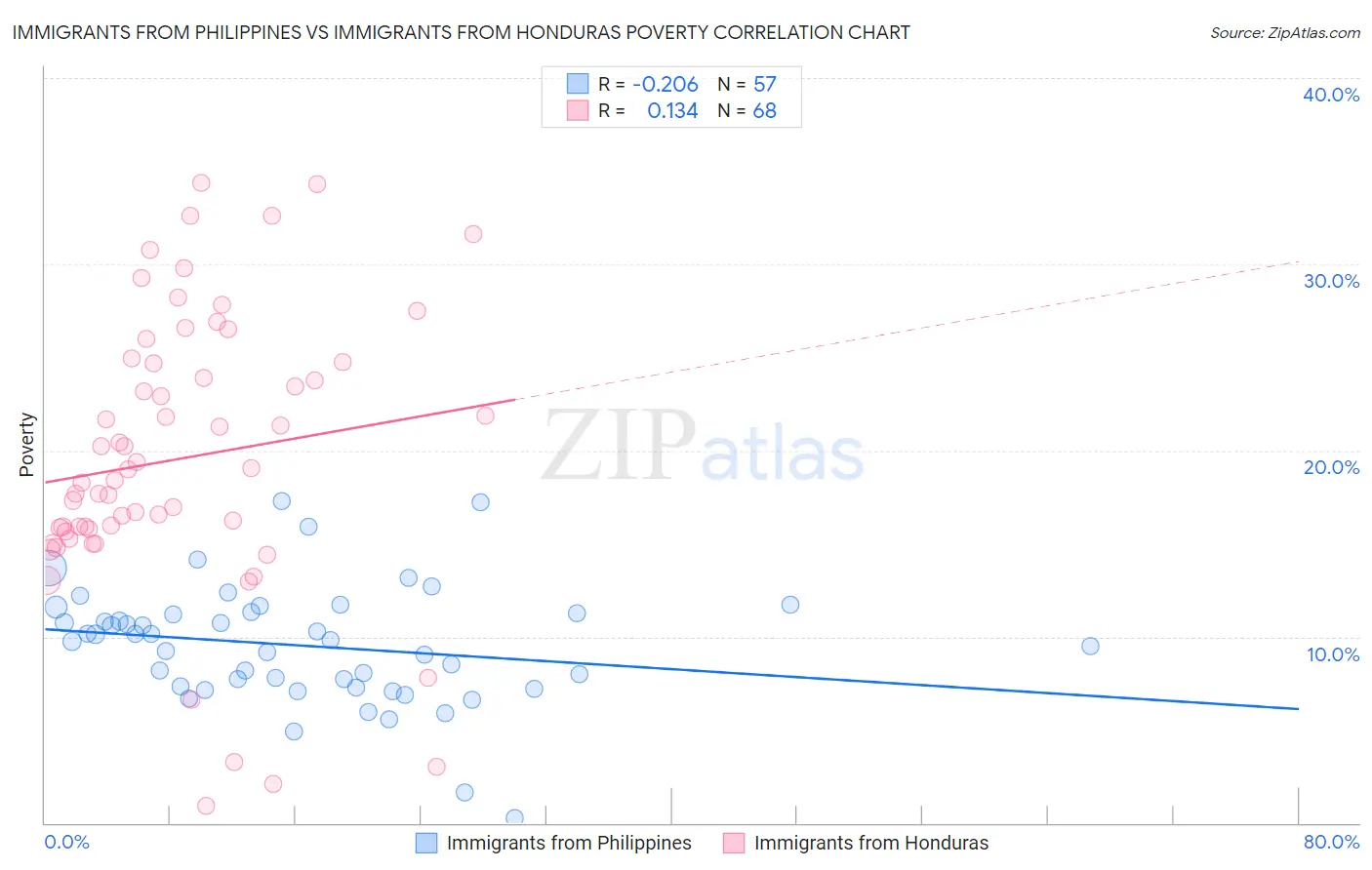 Immigrants from Philippines vs Immigrants from Honduras Poverty