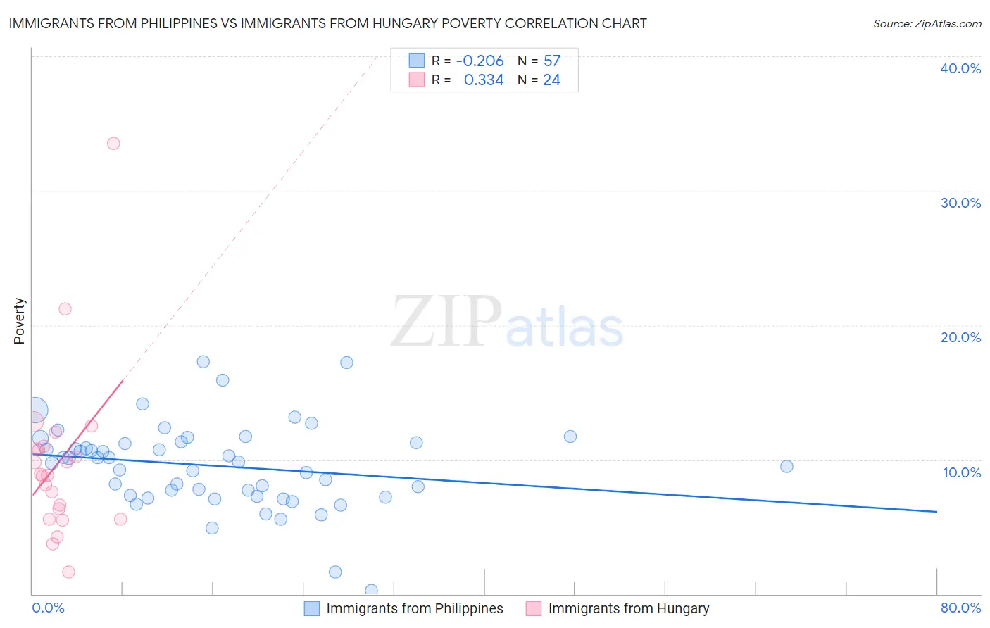 Immigrants from Philippines vs Immigrants from Hungary Poverty