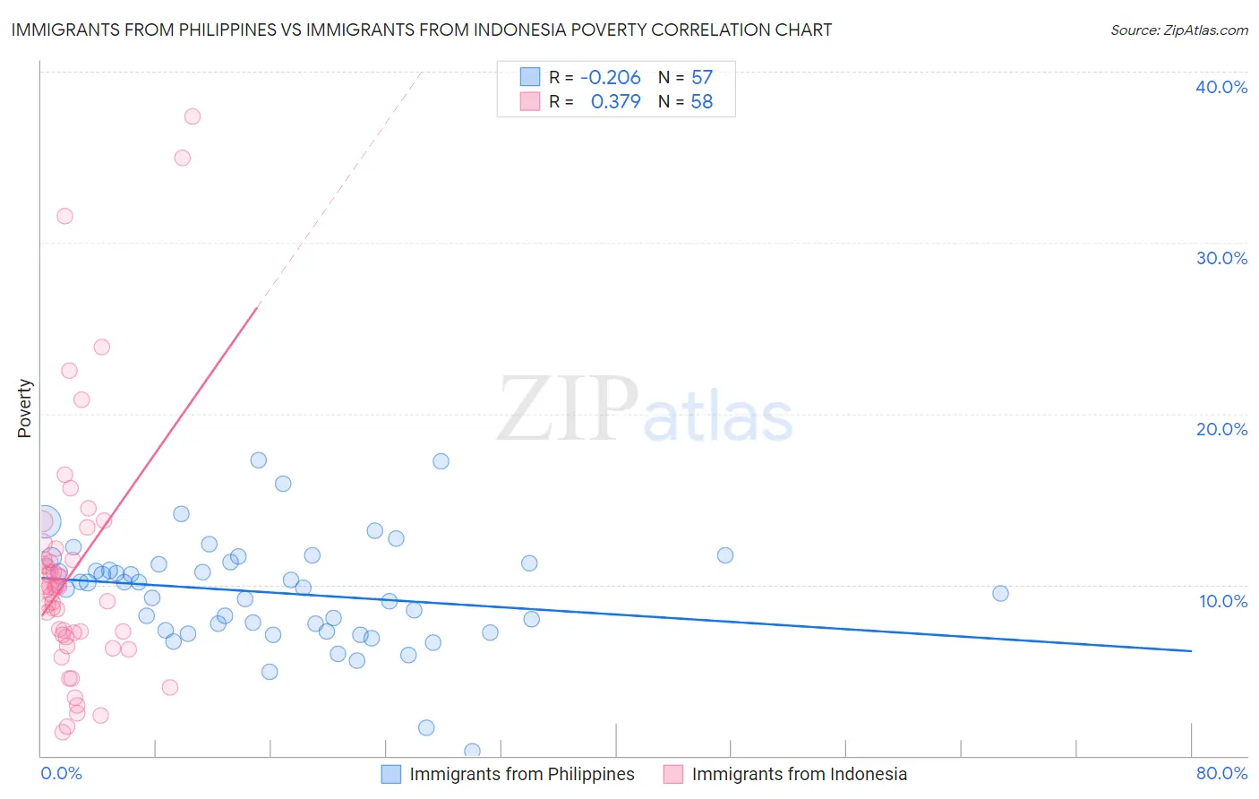 Immigrants from Philippines vs Immigrants from Indonesia Poverty