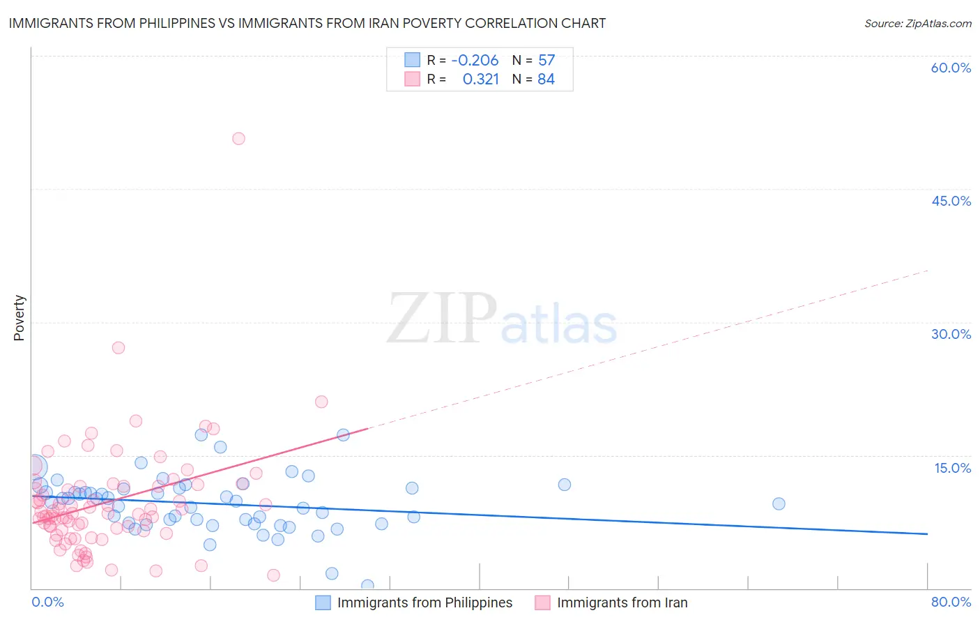 Immigrants from Philippines vs Immigrants from Iran Poverty