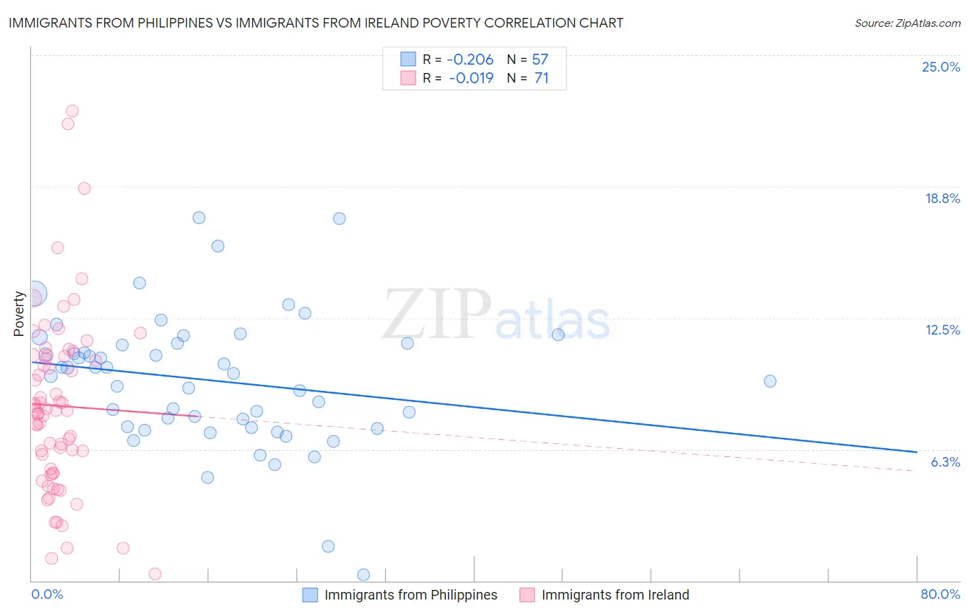 Immigrants from Philippines vs Immigrants from Ireland Poverty