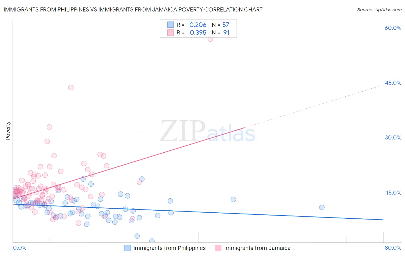 Immigrants from Philippines vs Immigrants from Jamaica Poverty